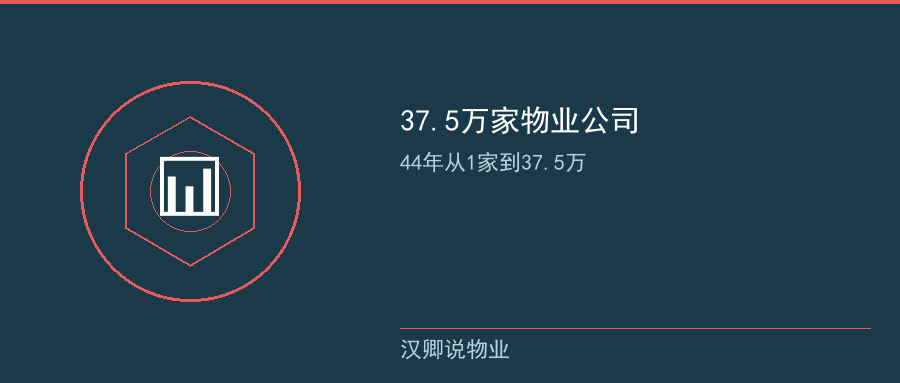 37.5万家物业公司