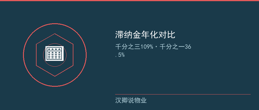 滞纳金年化对比